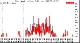 Milwaukee Weather Wind Speed<br>by Minute<br>(24 Hours) (Old)