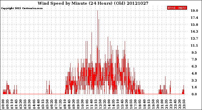 Milwaukee Weather Wind Speed<br>by Minute<br>(24 Hours) (Old)