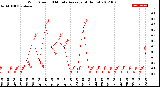 Milwaukee Weather Wind Speed<br>10 Minute Average<br>(4 Hours)