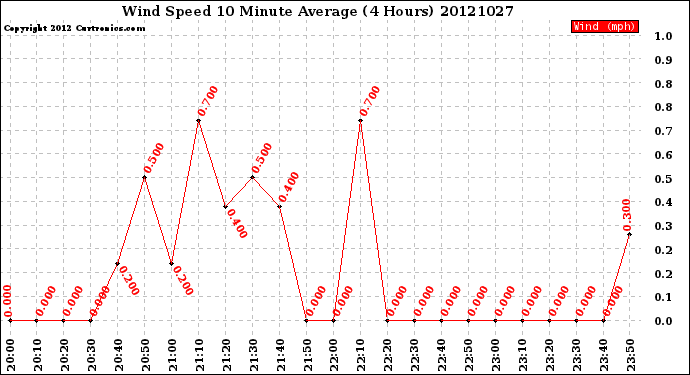 Milwaukee Weather Wind Speed<br>10 Minute Average<br>(4 Hours)