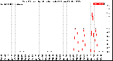 Milwaukee Weather Wind Speed<br>by Minute mph<br>(1 Hour)