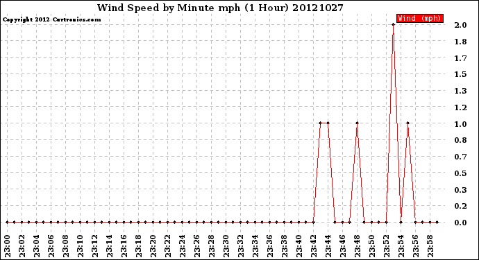 Milwaukee Weather Wind Speed<br>by Minute mph<br>(1 Hour)