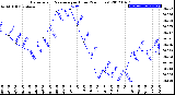 Milwaukee Weather Barometric Pressure<br>per Hour<br>(24 Hours)