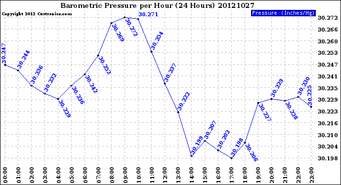 Milwaukee Weather Barometric Pressure<br>per Hour<br>(24 Hours)