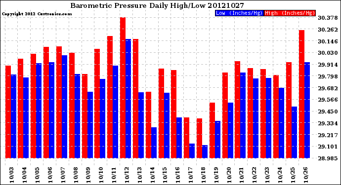 Milwaukee Weather Barometric Pressure<br>Daily High/Low