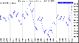 Milwaukee Weather Barometric Pressure<br>Daily High