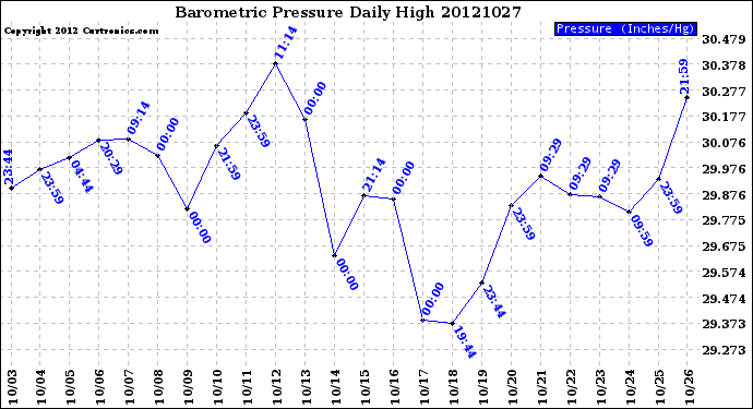 Milwaukee Weather Barometric Pressure<br>Daily High