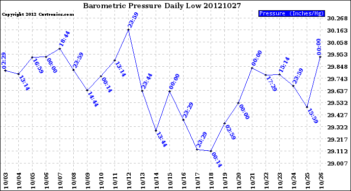 Milwaukee Weather Barometric Pressure<br>Daily Low