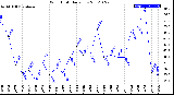 Milwaukee Weather Wind Chill<br>Daily Low