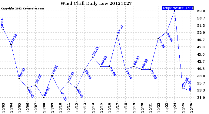 Milwaukee Weather Wind Chill<br>Daily Low