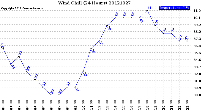 Milwaukee Weather Wind Chill<br>(24 Hours)