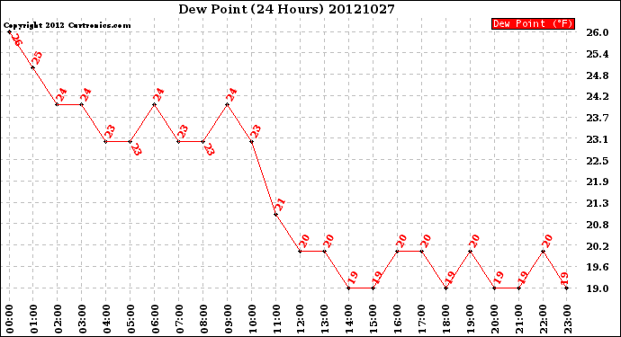 Milwaukee Weather Dew Point<br>(24 Hours)