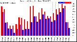 Milwaukee Weather Dew Point<br>Daily High/Low