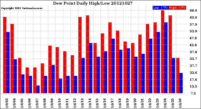 Milwaukee Weather Dew Point<br>Daily High/Low