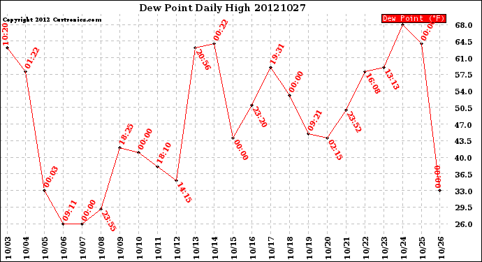 Milwaukee Weather Dew Point<br>Daily High