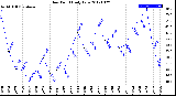 Milwaukee Weather Dew Point<br>Daily Low