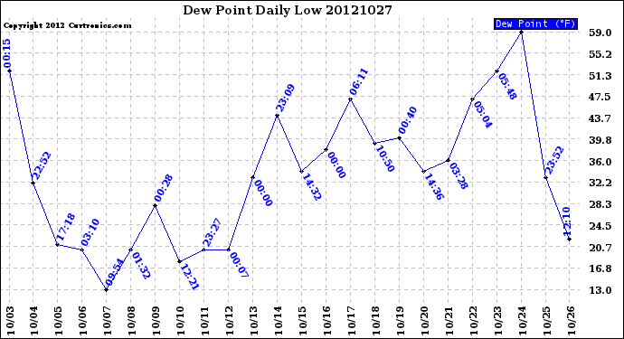 Milwaukee Weather Dew Point<br>Daily Low