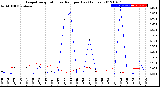 Milwaukee Weather Evapotranspiration<br>vs Rain per Day<br>(Inches)