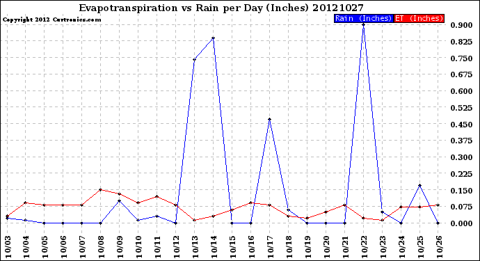 Milwaukee Weather Evapotranspiration<br>vs Rain per Day<br>(Inches)