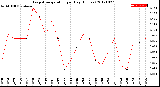 Milwaukee Weather Evapotranspiration<br>per Day (Inches)