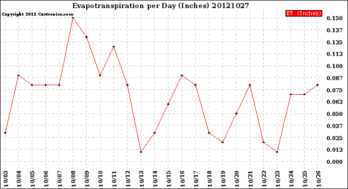 Milwaukee Weather Evapotranspiration<br>per Day (Inches)