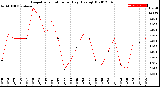 Milwaukee Weather Evapotranspiration<br>per Day (Ozs sq/ft)