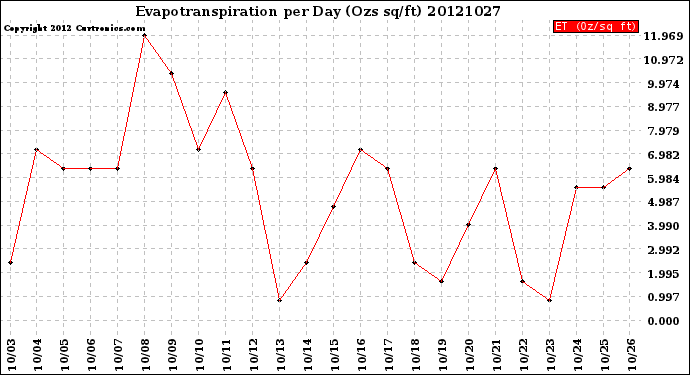 Milwaukee Weather Evapotranspiration<br>per Day (Ozs sq/ft)