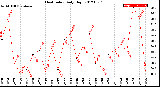 Milwaukee Weather Heat Index<br>Daily High