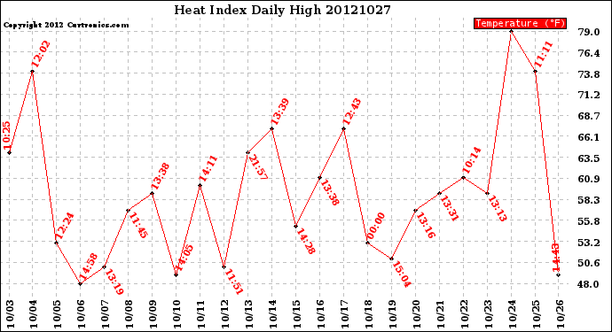 Milwaukee Weather Heat Index<br>Daily High