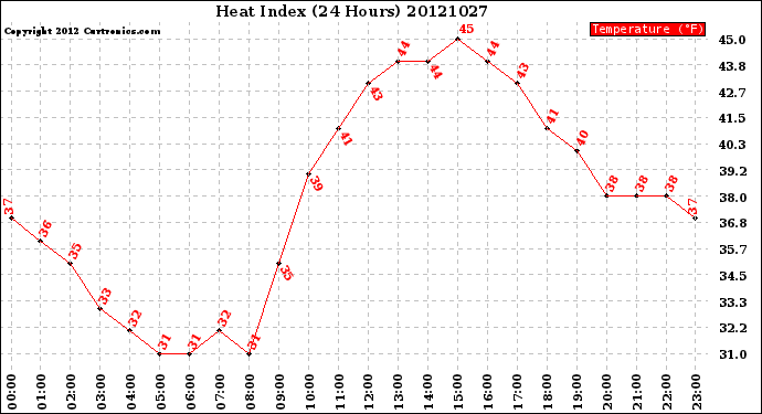 Milwaukee Weather Heat Index<br>(24 Hours)