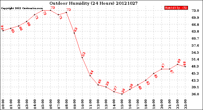 Milwaukee Weather Outdoor Humidity<br>(24 Hours)