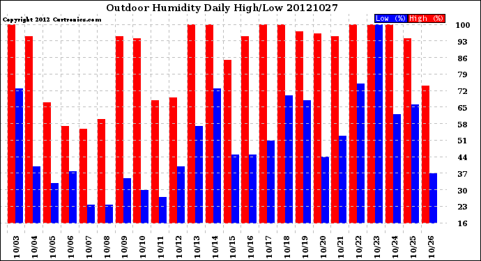 Milwaukee Weather Outdoor Humidity<br>Daily High/Low