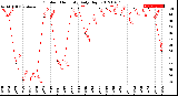 Milwaukee Weather Outdoor Humidity<br>Daily High