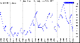 Milwaukee Weather Outdoor Humidity<br>Daily Low