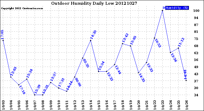 Milwaukee Weather Outdoor Humidity<br>Daily Low