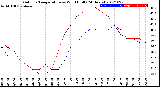 Milwaukee Weather Outdoor Temperature<br>vs Wind Chill<br>(24 Hours)