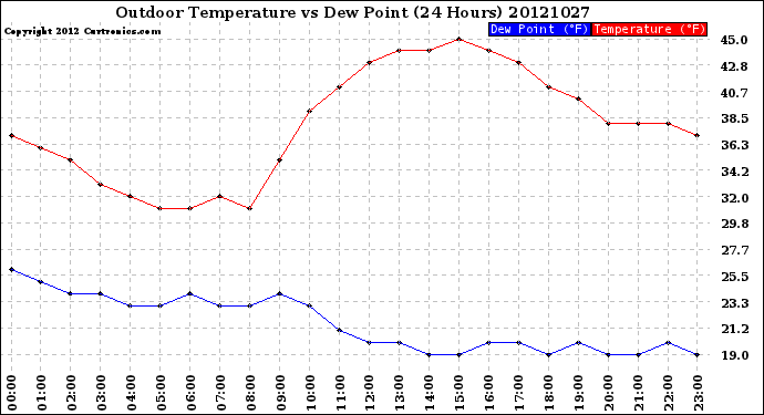 Milwaukee Weather Outdoor Temperature<br>vs Dew Point<br>(24 Hours)