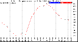 Milwaukee Weather Outdoor Temperature<br>vs Heat Index<br>(24 Hours)