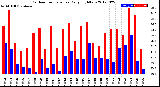 Milwaukee Weather Outdoor Temperature<br>Daily High/Low