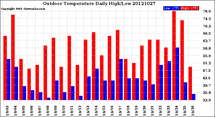 Milwaukee Weather Outdoor Temperature<br>Daily High/Low