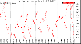 Milwaukee Weather Outdoor Temperature<br>Daily High