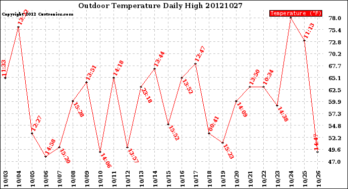 Milwaukee Weather Outdoor Temperature<br>Daily High