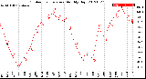 Milwaukee Weather Outdoor Temperature<br>Monthly High