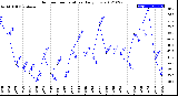 Milwaukee Weather Outdoor Temperature<br>Daily Low