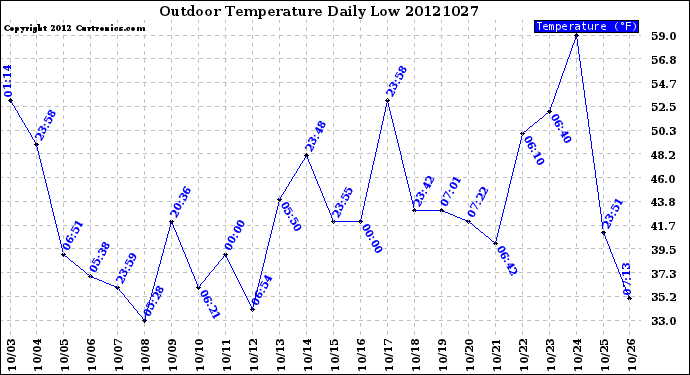 Milwaukee Weather Outdoor Temperature<br>Daily Low