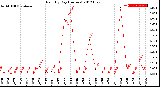 Milwaukee Weather Rain<br>By Day<br>(Inches)