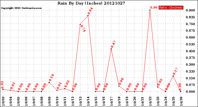 Milwaukee Weather Rain<br>By Day<br>(Inches)