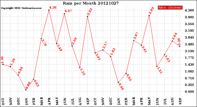 Milwaukee Weather Rain<br>per Month