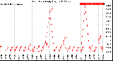 Milwaukee Weather Rain Rate<br>Daily High