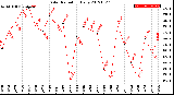 Milwaukee Weather Solar Radiation<br>Daily